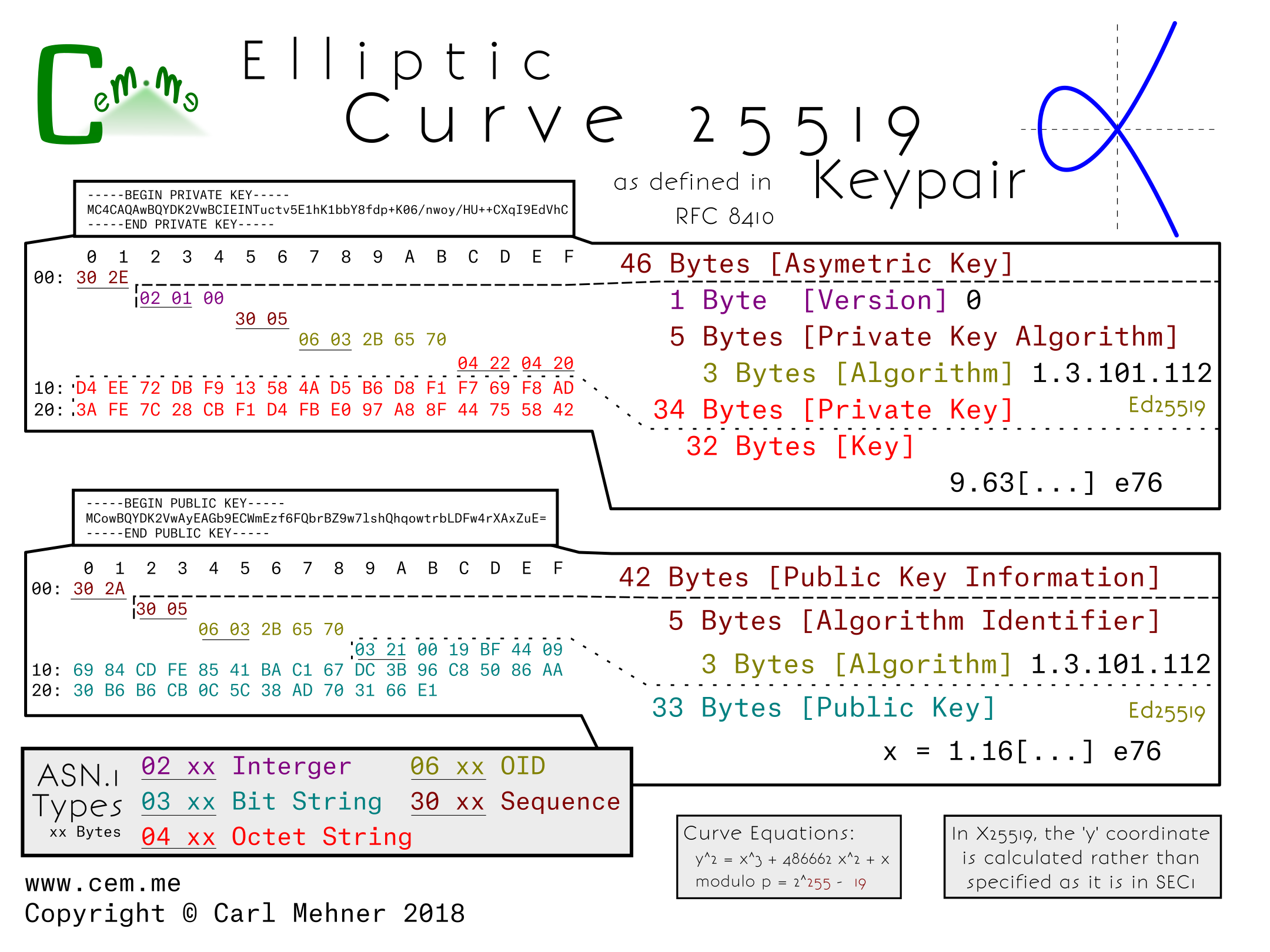 X25519 Private and Public Keys