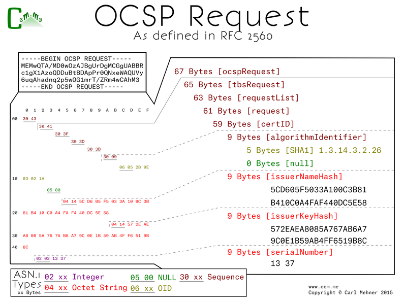 OCSP Req