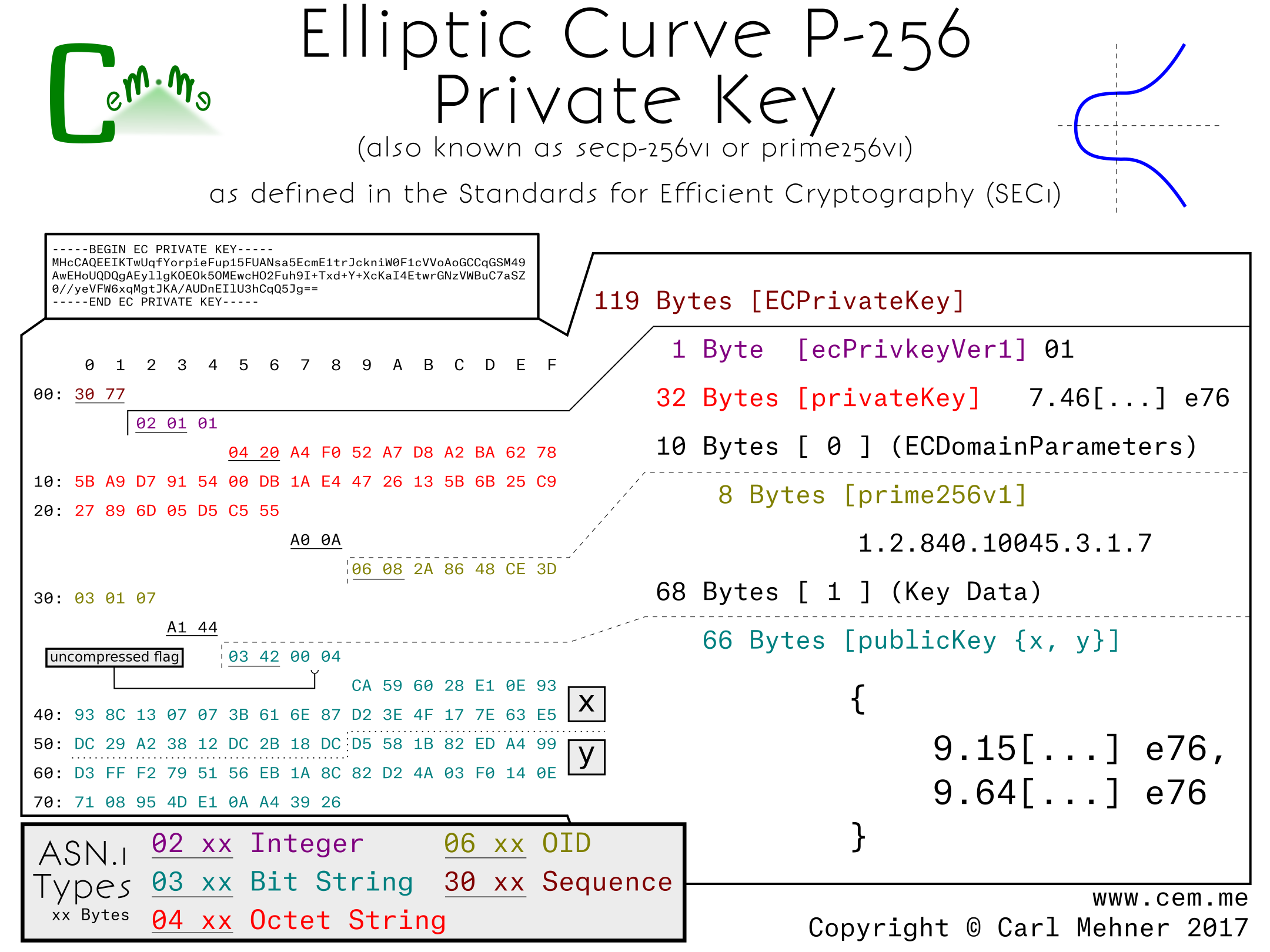 p-256 with implicit parameters