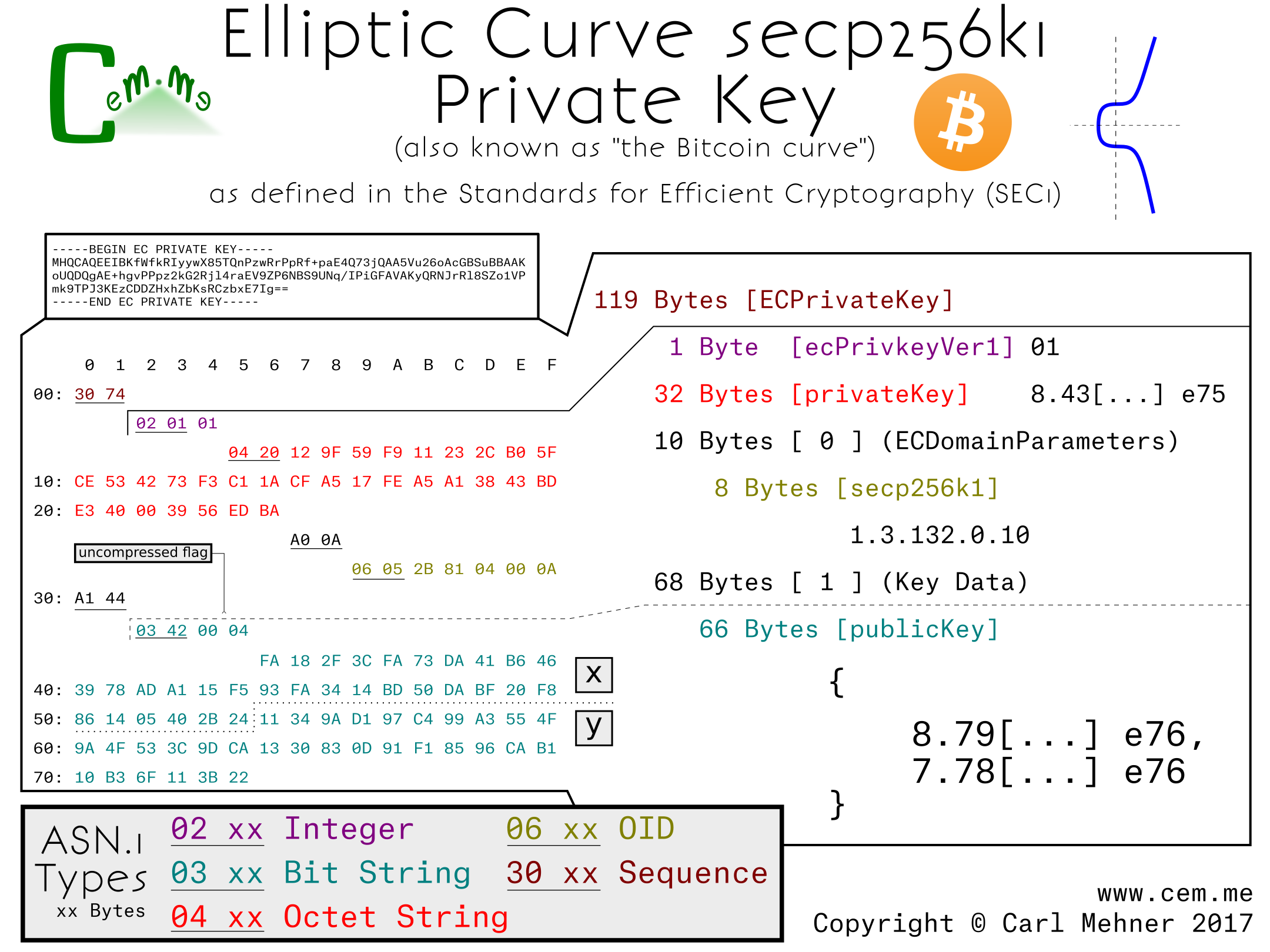 secp256 with implicit parameters