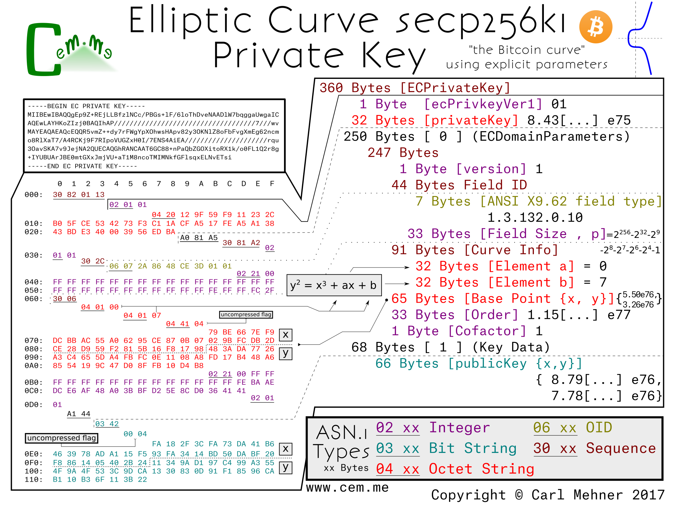 secp256 with explicit parameters