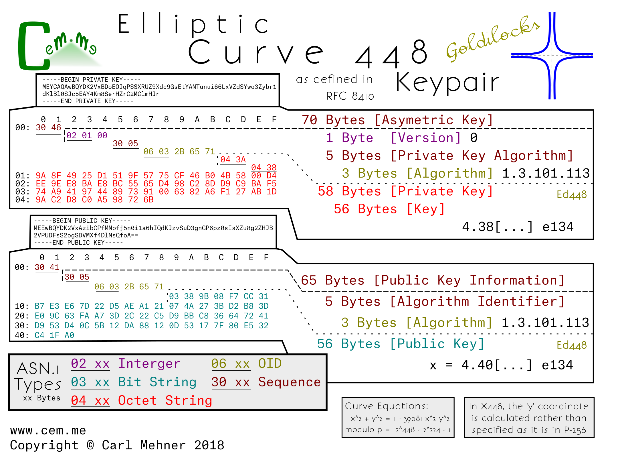 X448 Private and Public Keys